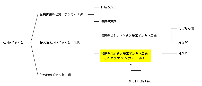 あと 施工 アンカー 資格